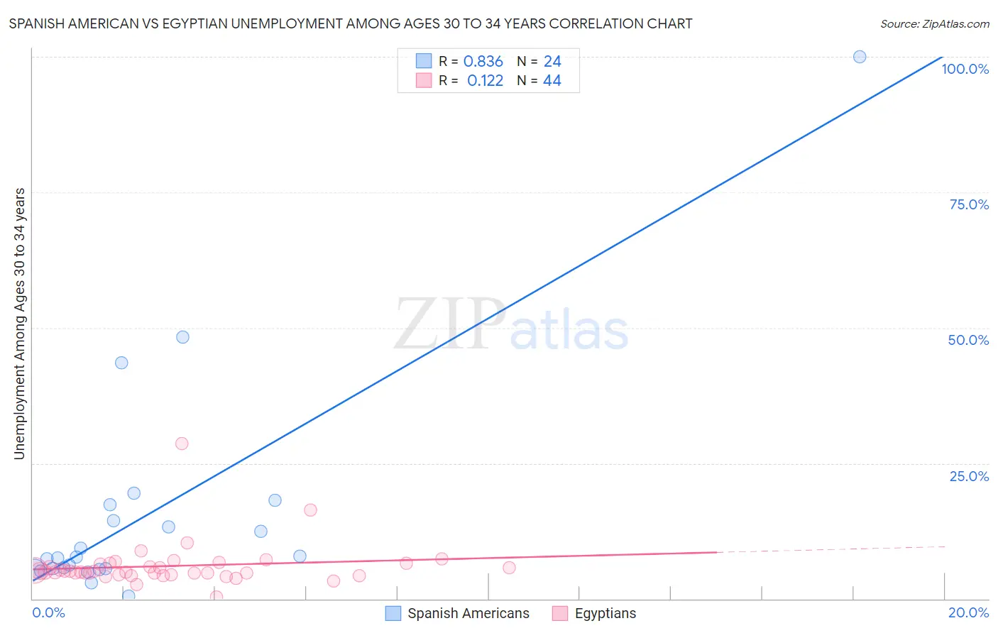 Spanish American vs Egyptian Unemployment Among Ages 30 to 34 years