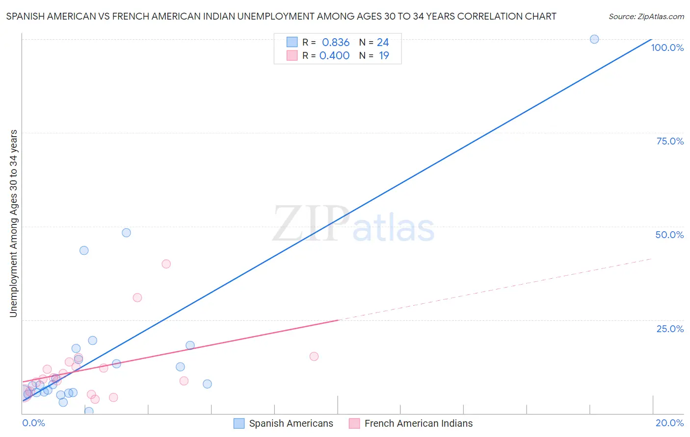 Spanish American vs French American Indian Unemployment Among Ages 30 to 34 years