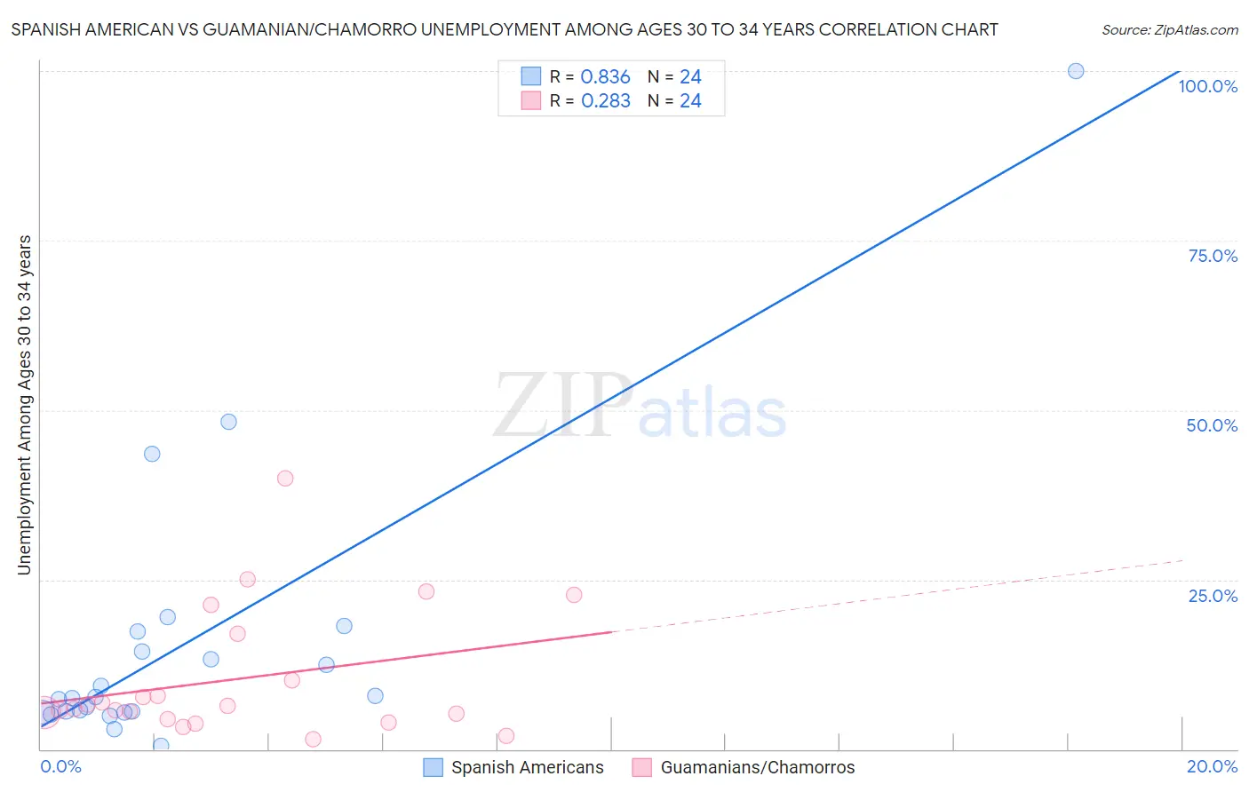 Spanish American vs Guamanian/Chamorro Unemployment Among Ages 30 to 34 years