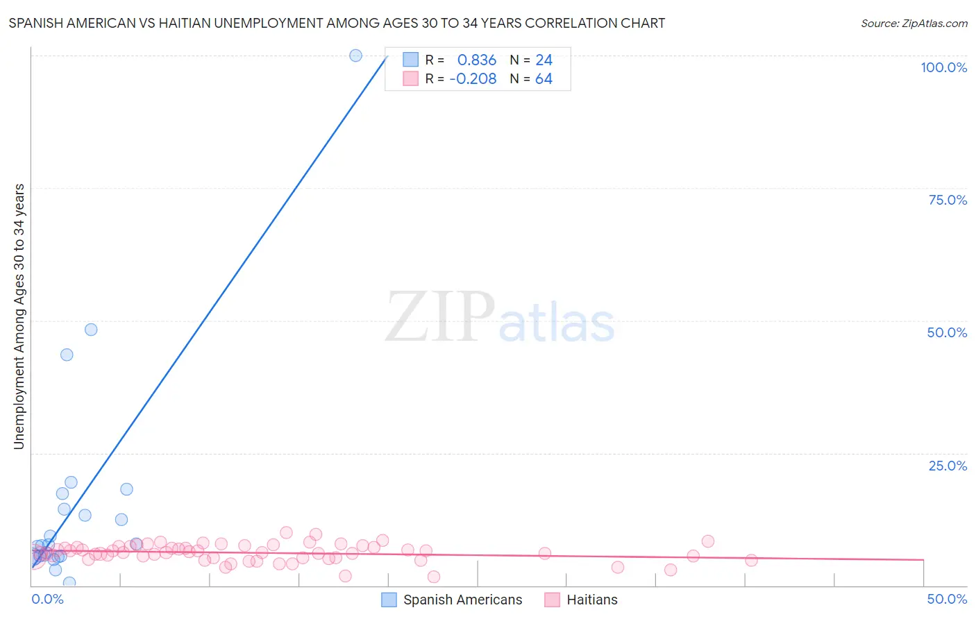 Spanish American vs Haitian Unemployment Among Ages 30 to 34 years