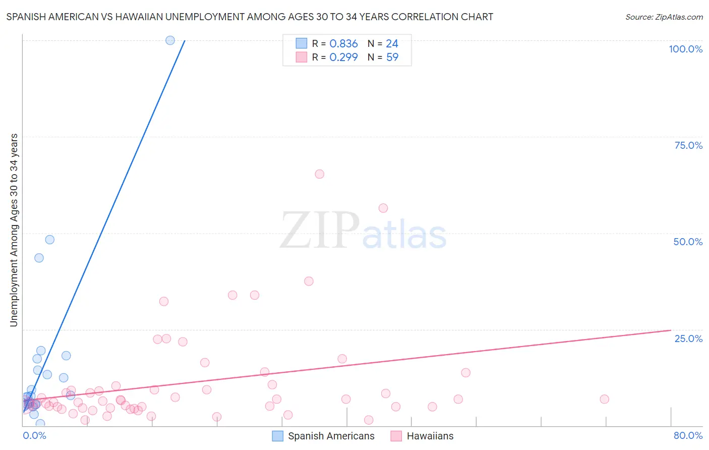 Spanish American vs Hawaiian Unemployment Among Ages 30 to 34 years