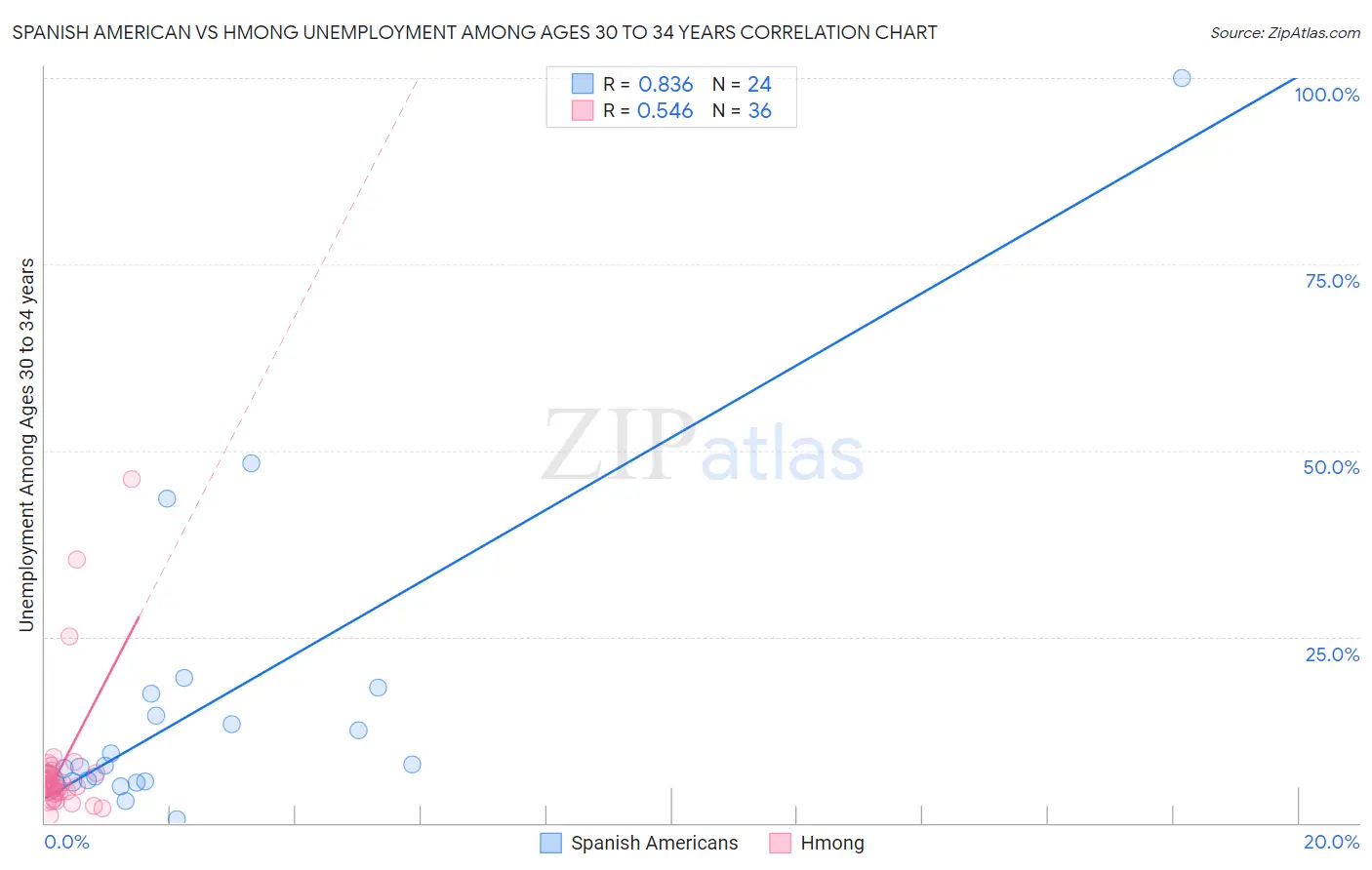 Spanish American vs Hmong Unemployment Among Ages 30 to 34 years