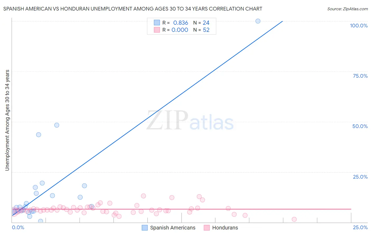 Spanish American vs Honduran Unemployment Among Ages 30 to 34 years