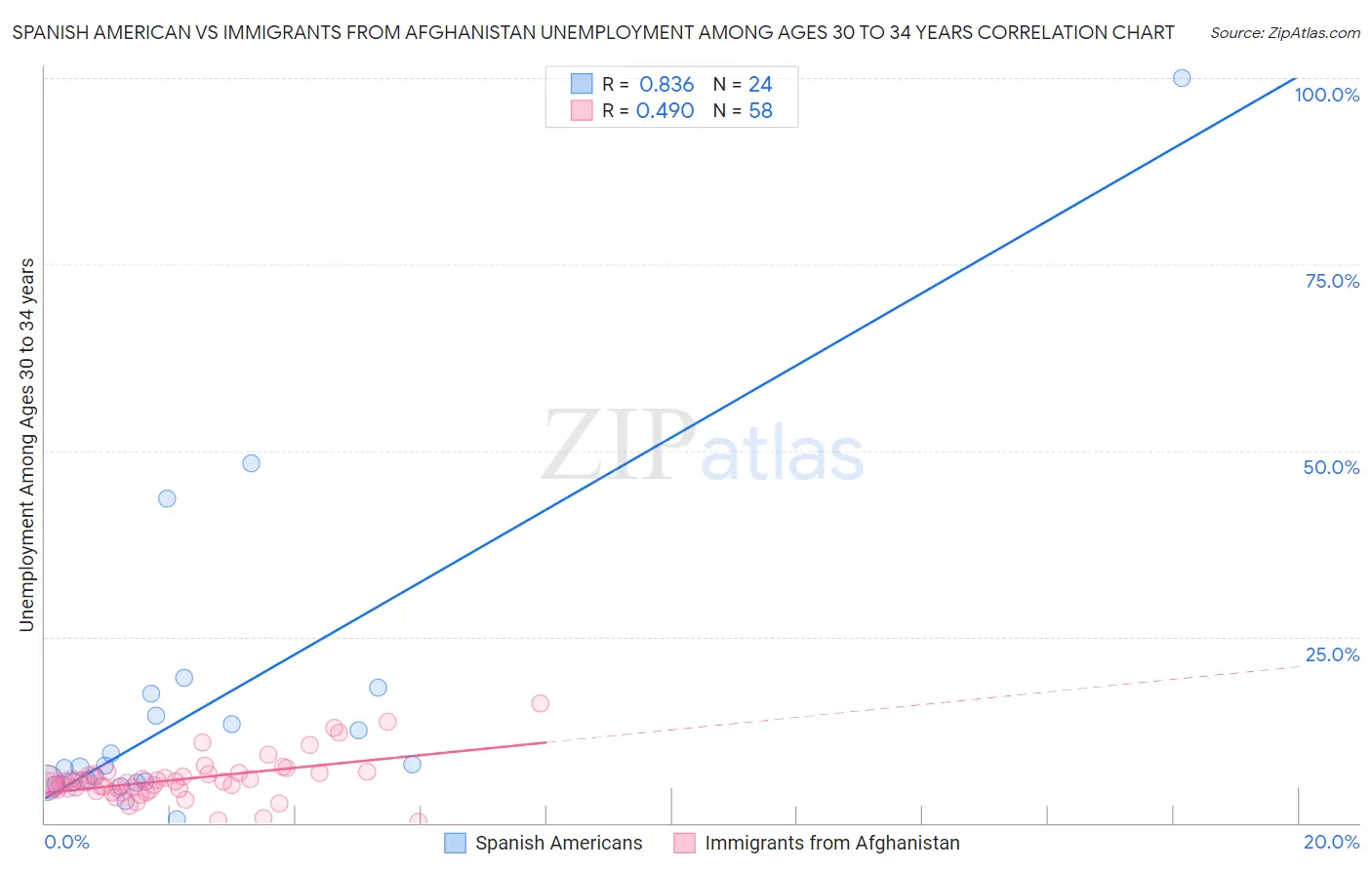 Spanish American vs Immigrants from Afghanistan Unemployment Among Ages 30 to 34 years