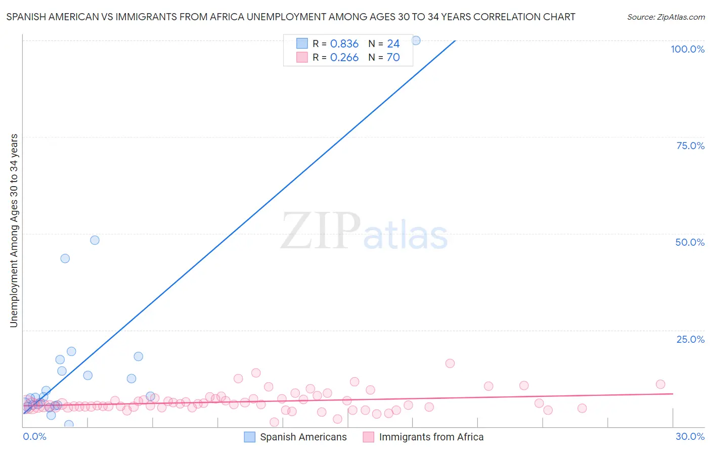 Spanish American vs Immigrants from Africa Unemployment Among Ages 30 to 34 years