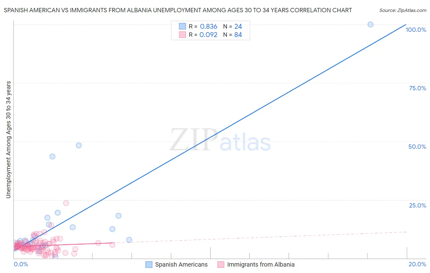 Spanish American vs Immigrants from Albania Unemployment Among Ages 30 to 34 years