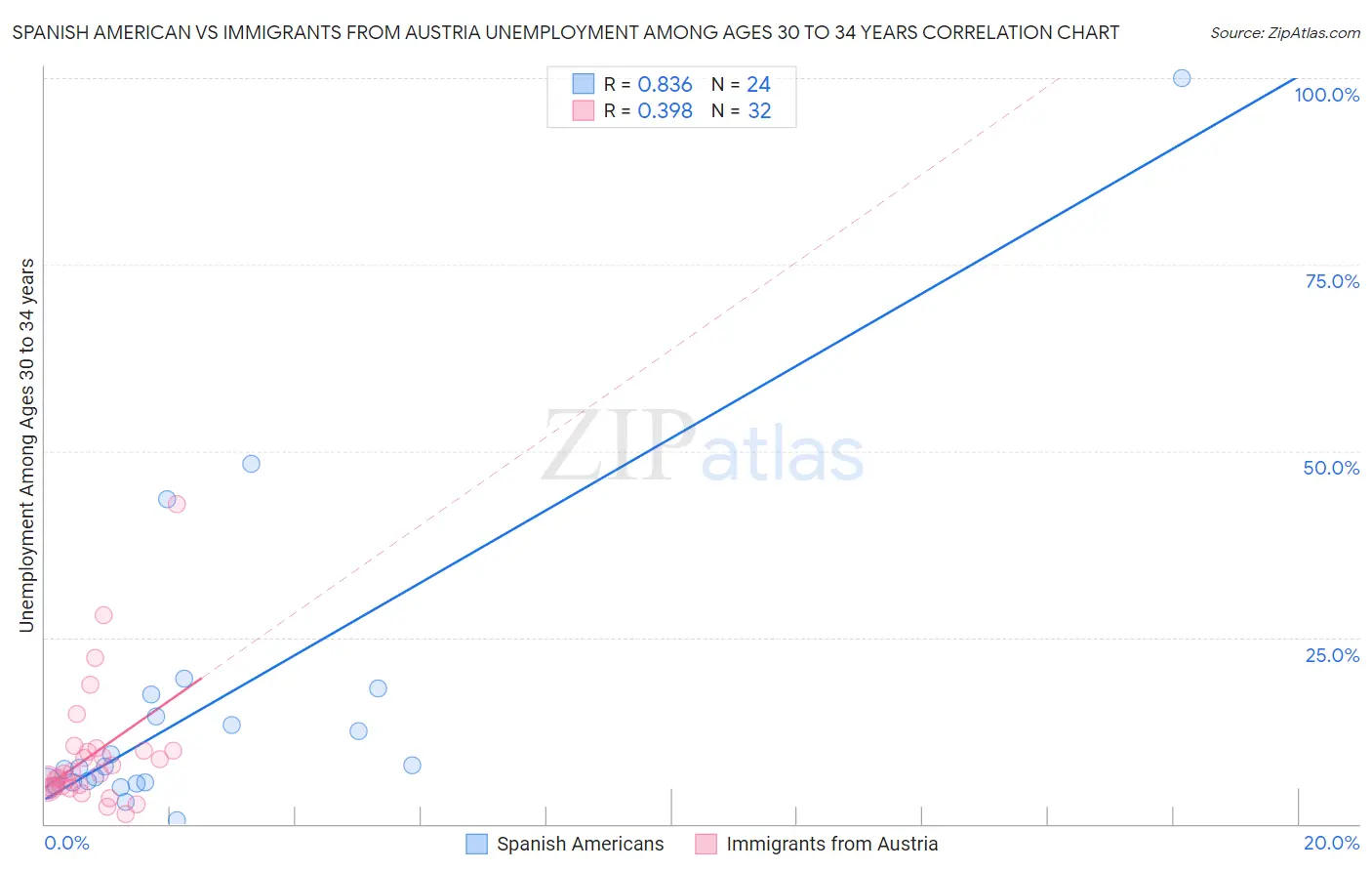 Spanish American vs Immigrants from Austria Unemployment Among Ages 30 to 34 years