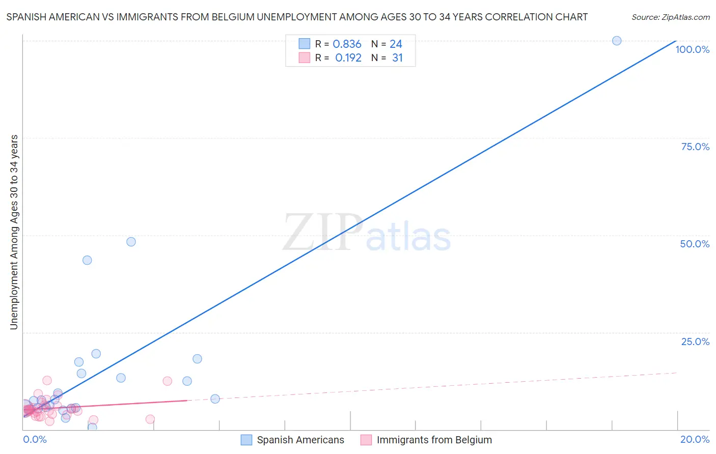 Spanish American vs Immigrants from Belgium Unemployment Among Ages 30 to 34 years