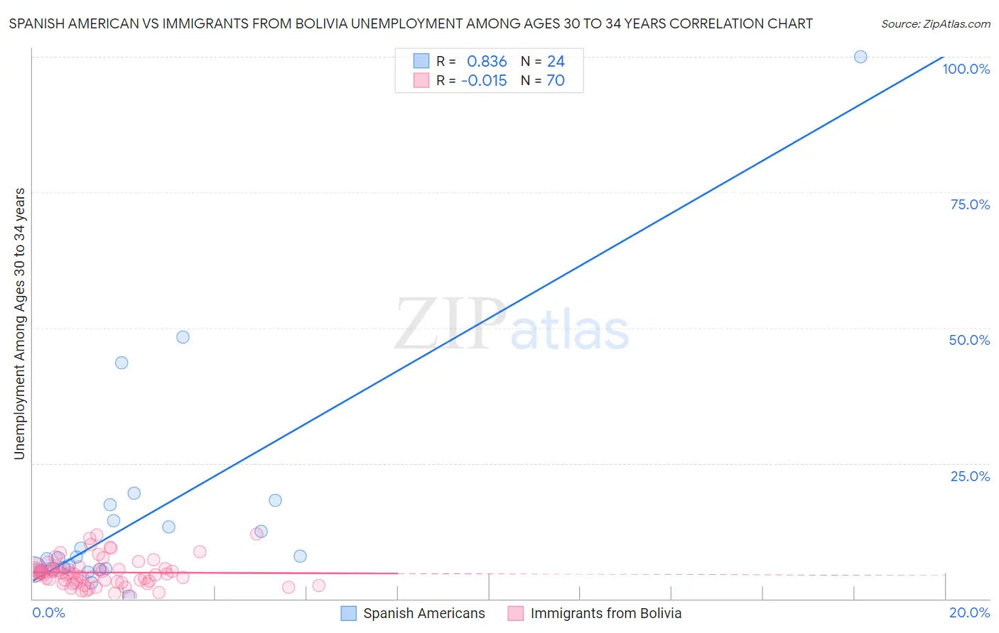Spanish American vs Immigrants from Bolivia Unemployment Among Ages 30 to 34 years