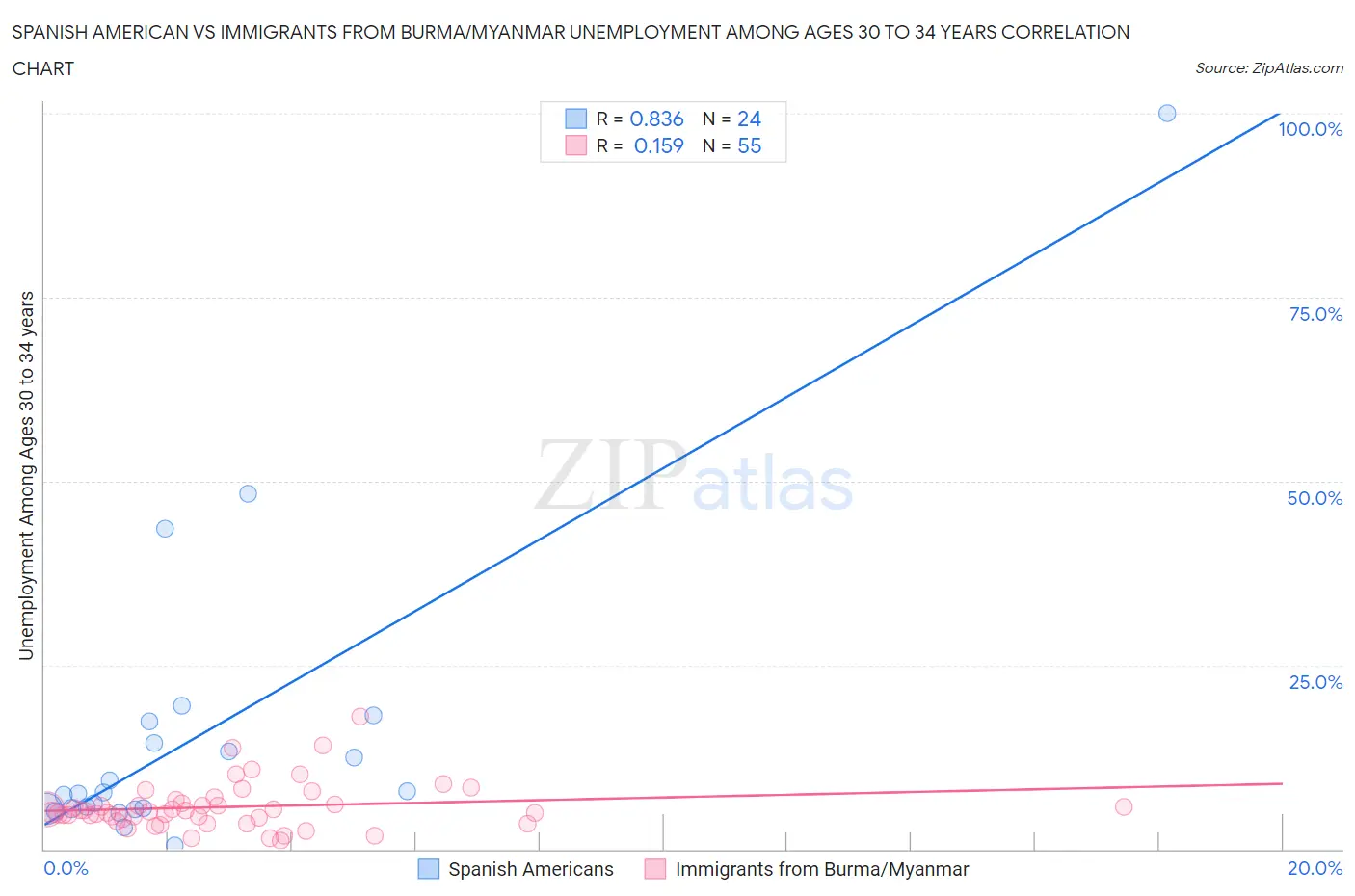 Spanish American vs Immigrants from Burma/Myanmar Unemployment Among Ages 30 to 34 years