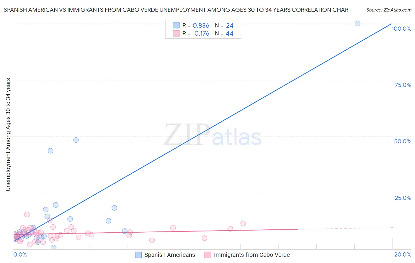 Spanish American vs Immigrants from Cabo Verde Unemployment Among Ages 30 to 34 years