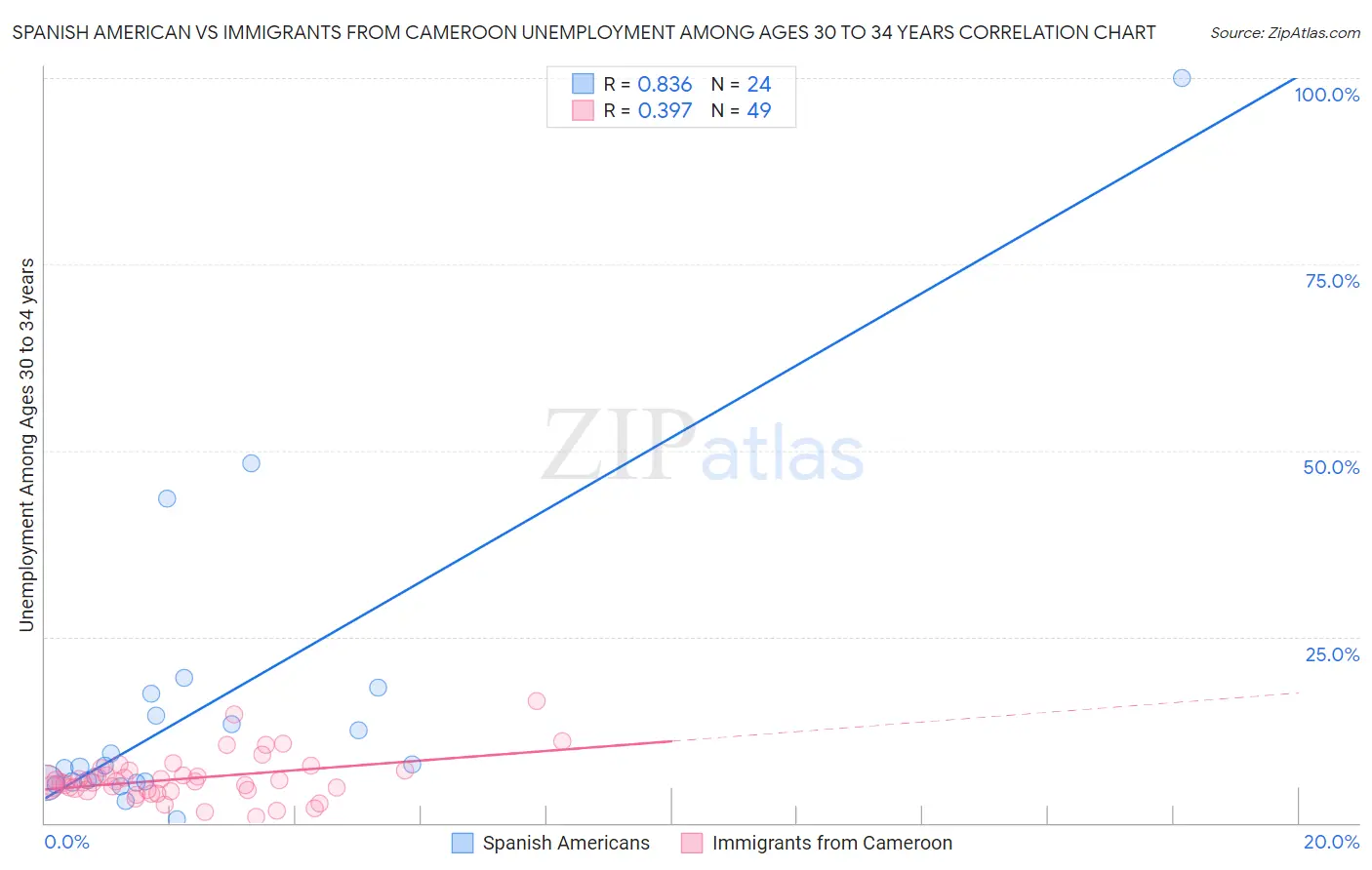 Spanish American vs Immigrants from Cameroon Unemployment Among Ages 30 to 34 years