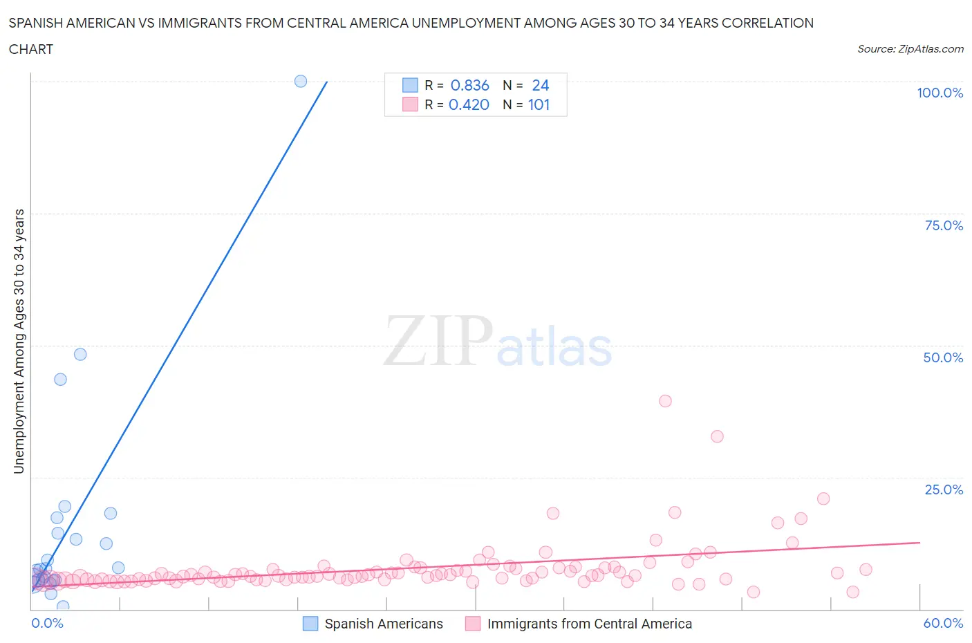 Spanish American vs Immigrants from Central America Unemployment Among Ages 30 to 34 years