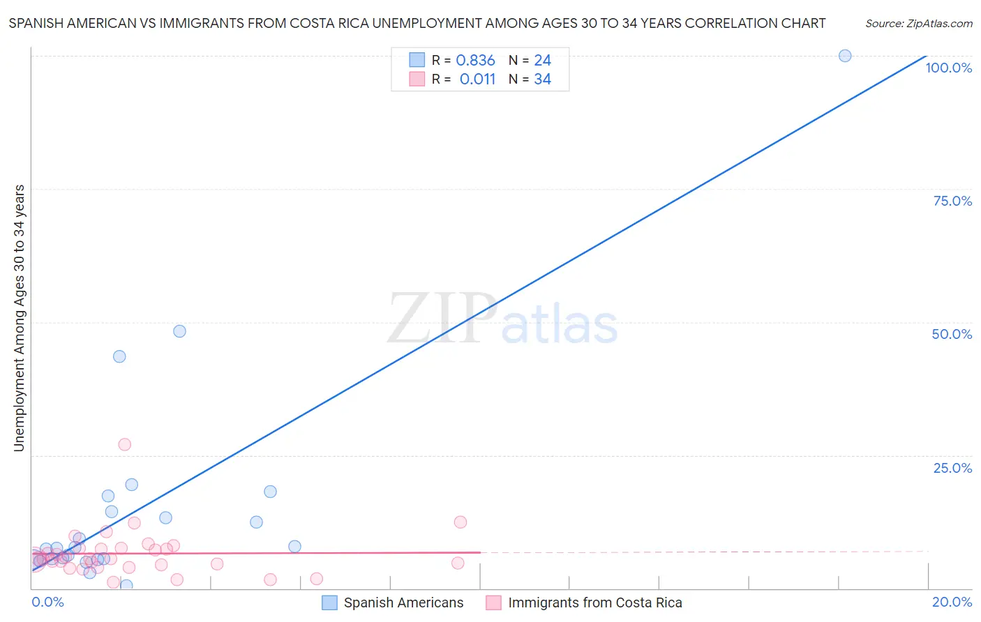 Spanish American vs Immigrants from Costa Rica Unemployment Among Ages 30 to 34 years