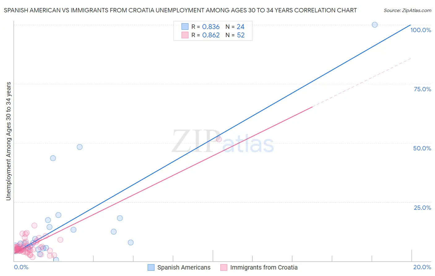 Spanish American vs Immigrants from Croatia Unemployment Among Ages 30 to 34 years