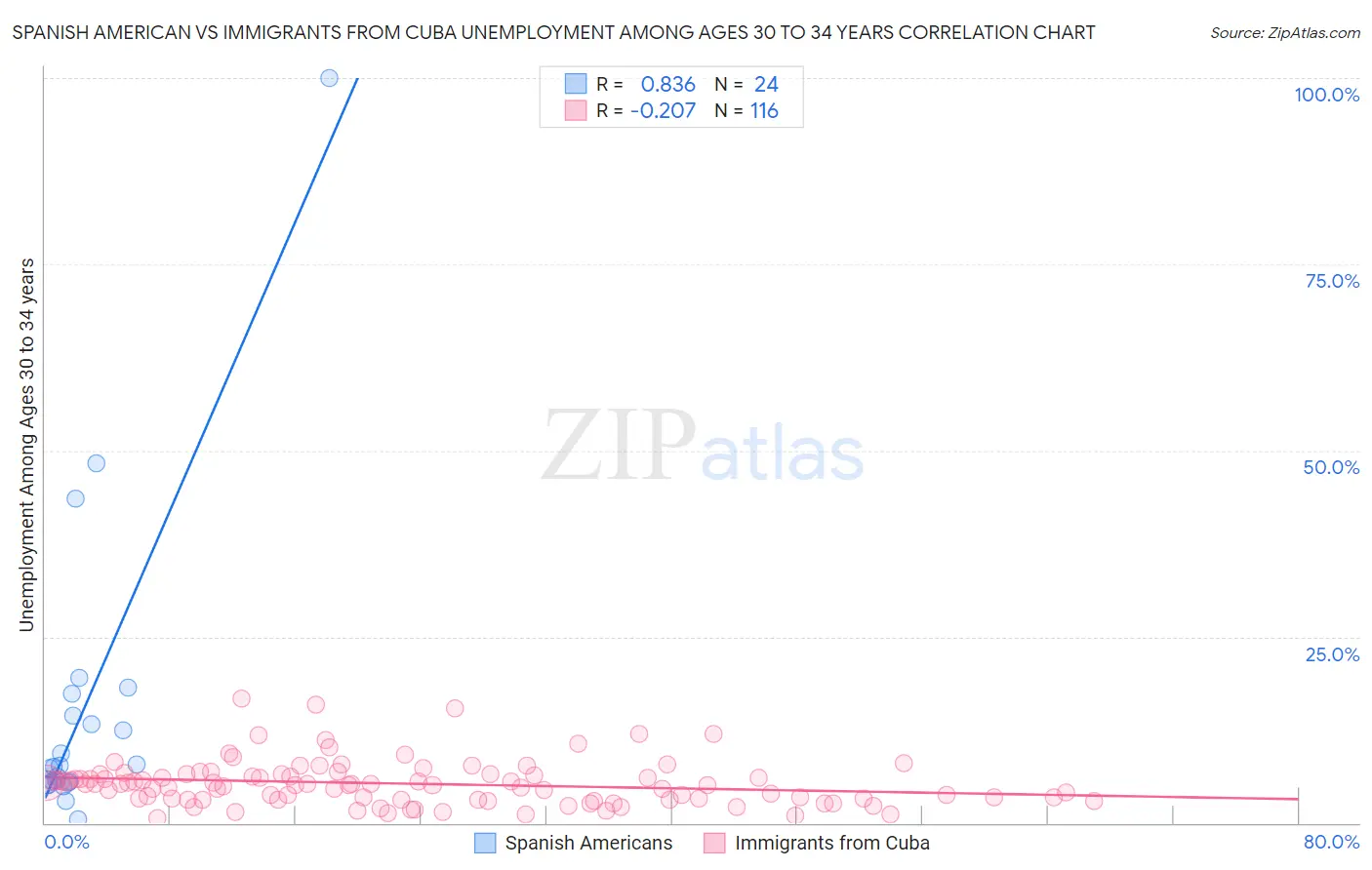 Spanish American vs Immigrants from Cuba Unemployment Among Ages 30 to 34 years