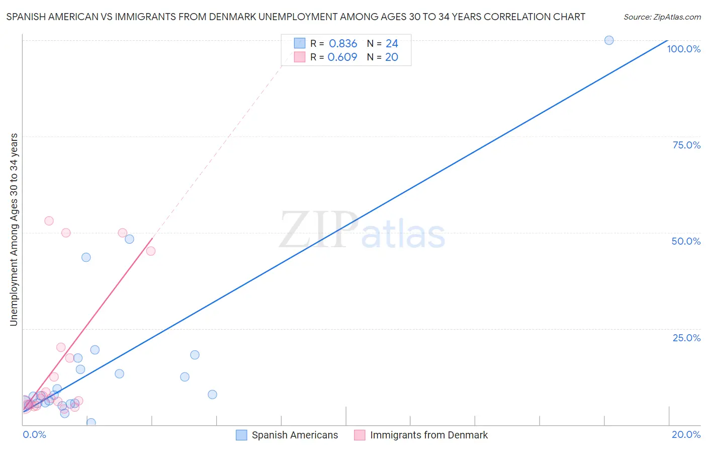 Spanish American vs Immigrants from Denmark Unemployment Among Ages 30 to 34 years