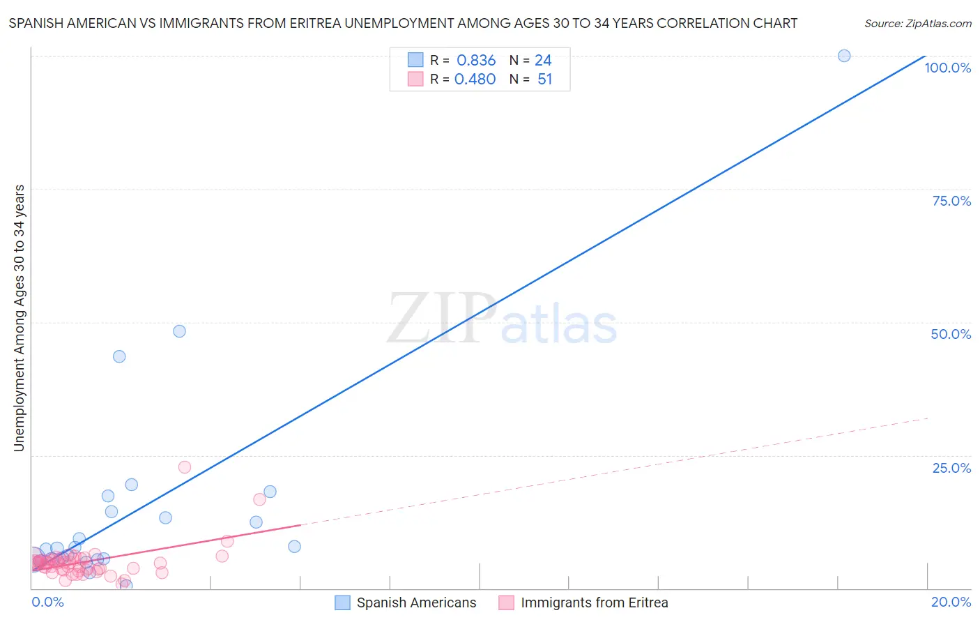 Spanish American vs Immigrants from Eritrea Unemployment Among Ages 30 to 34 years