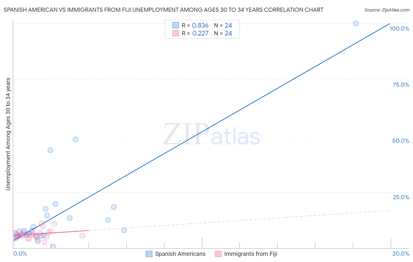 Spanish American vs Immigrants from Fiji Unemployment Among Ages 30 to 34 years