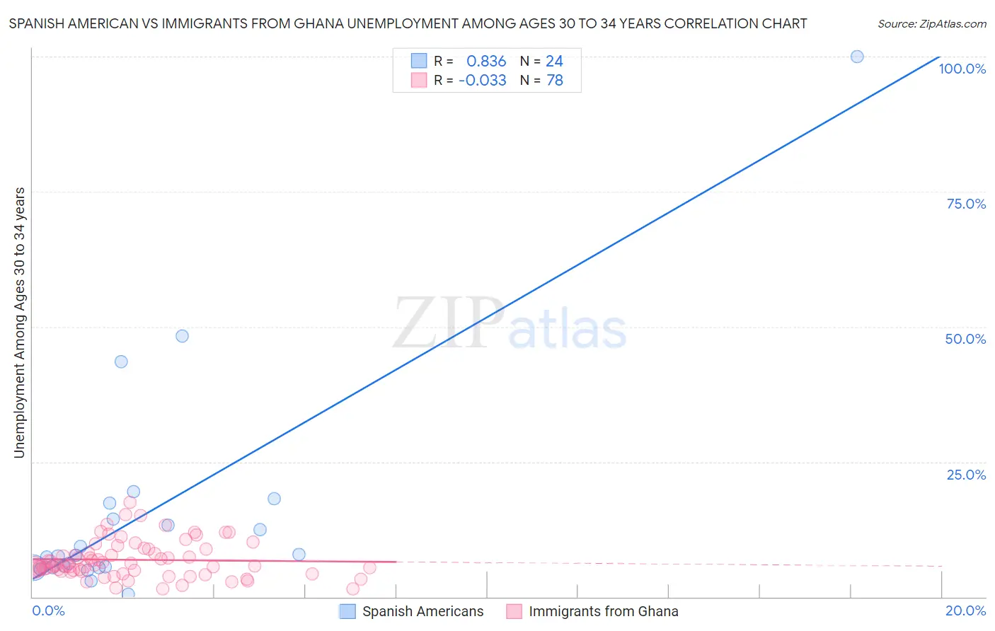 Spanish American vs Immigrants from Ghana Unemployment Among Ages 30 to 34 years
