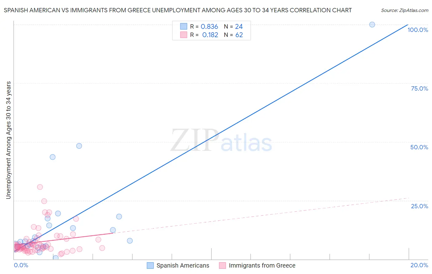 Spanish American vs Immigrants from Greece Unemployment Among Ages 30 to 34 years