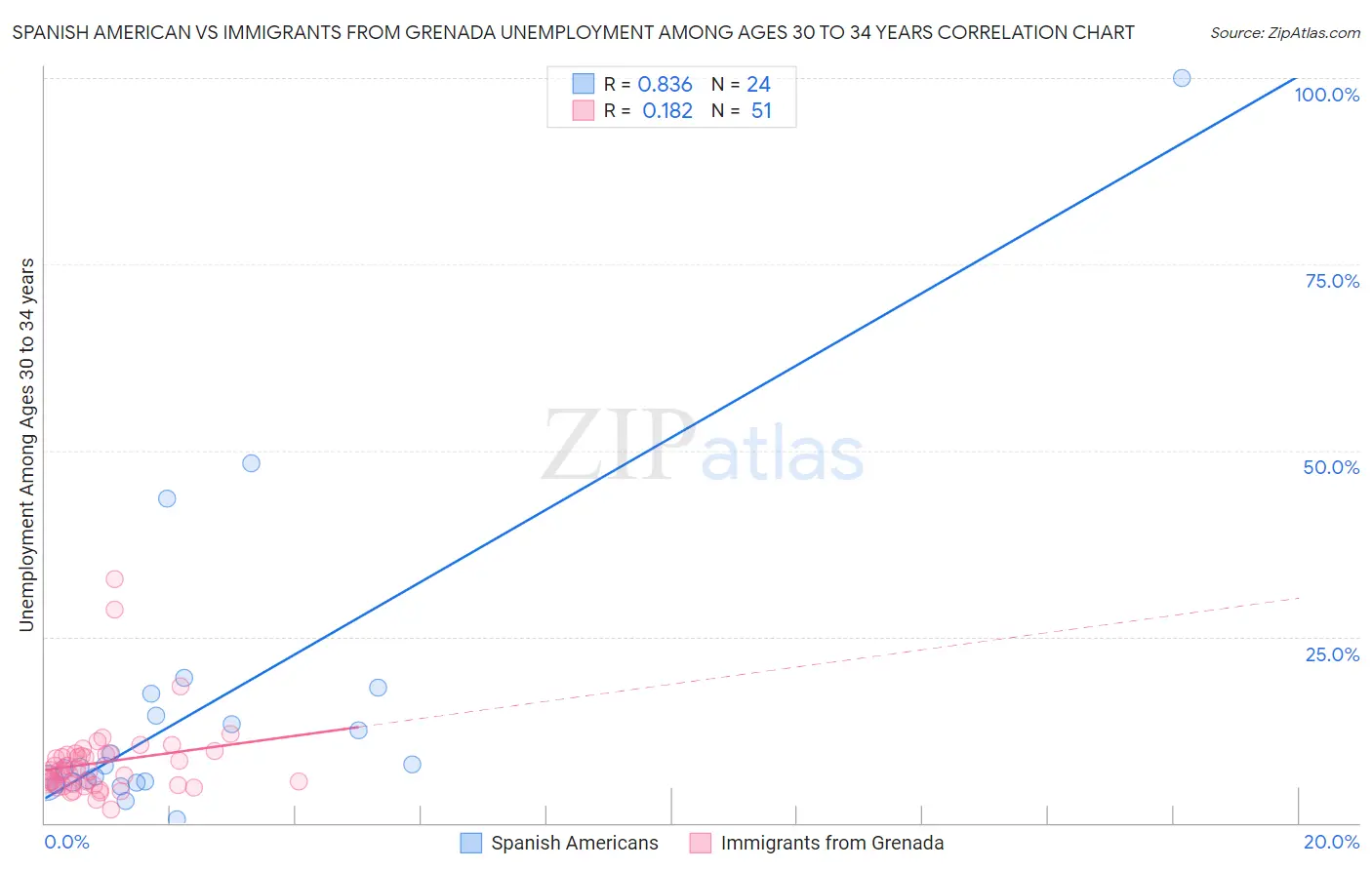 Spanish American vs Immigrants from Grenada Unemployment Among Ages 30 to 34 years