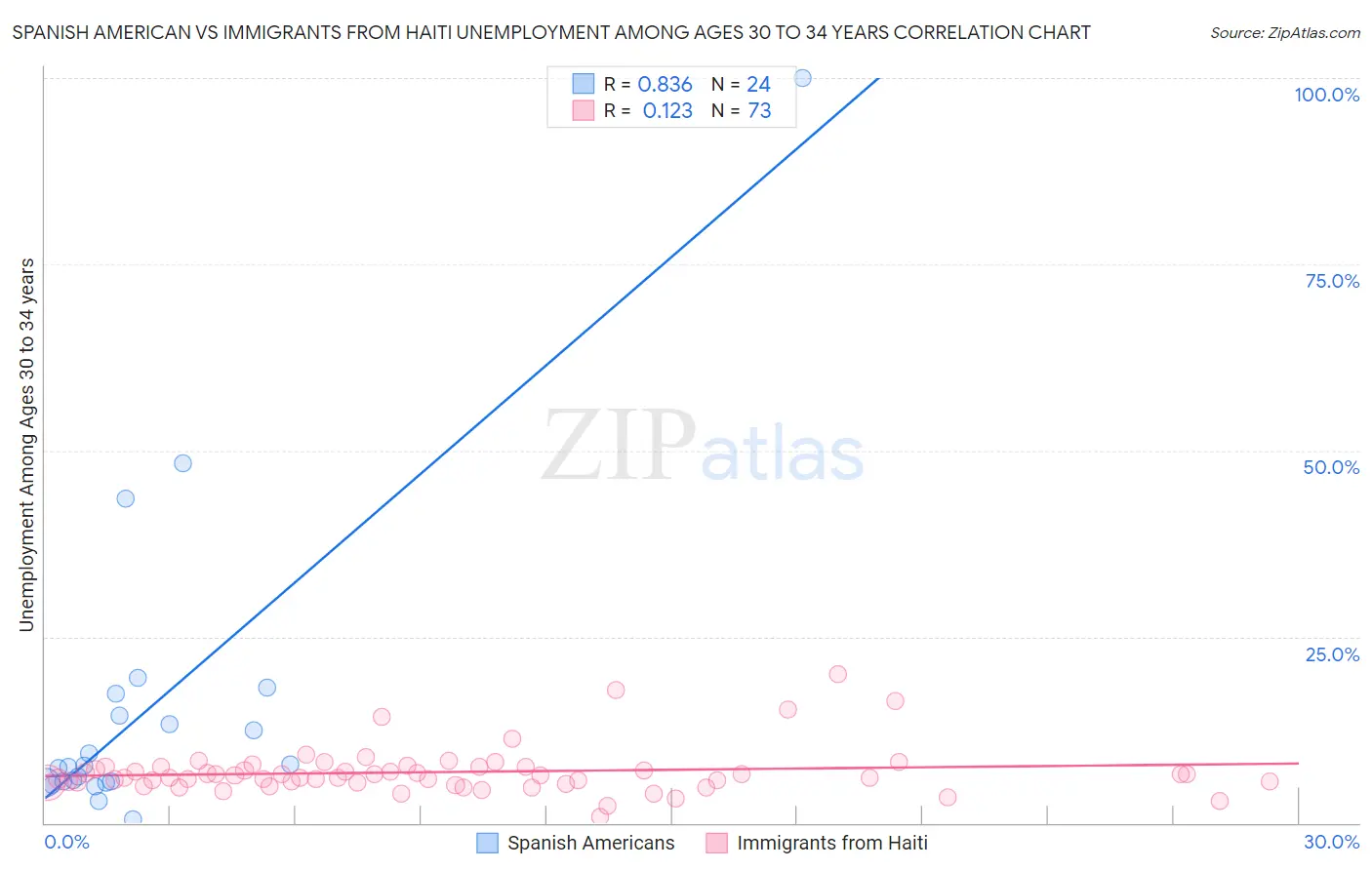 Spanish American vs Immigrants from Haiti Unemployment Among Ages 30 to 34 years