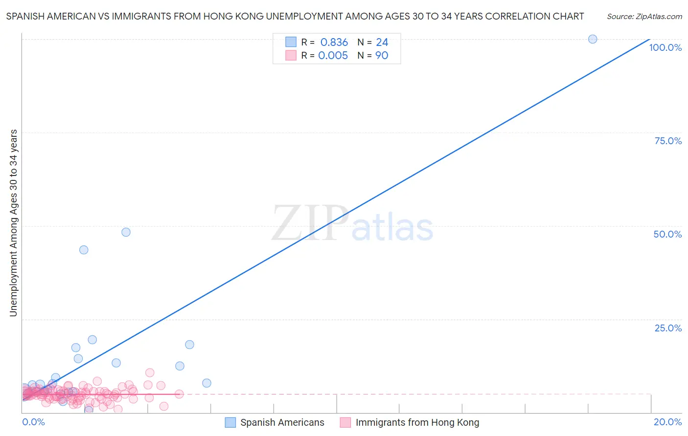 Spanish American vs Immigrants from Hong Kong Unemployment Among Ages 30 to 34 years