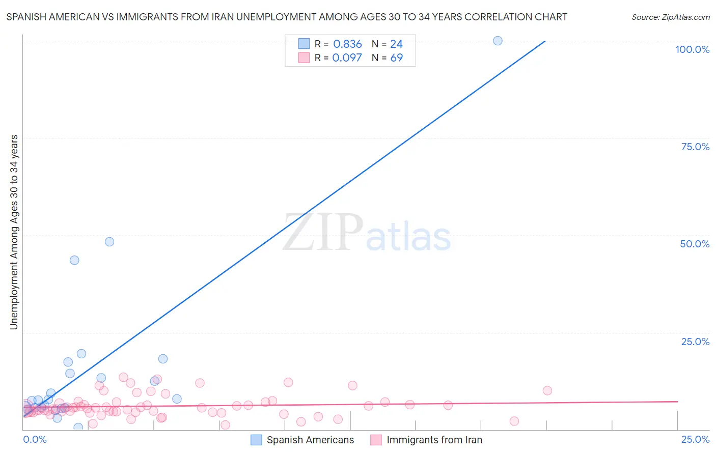 Spanish American vs Immigrants from Iran Unemployment Among Ages 30 to 34 years