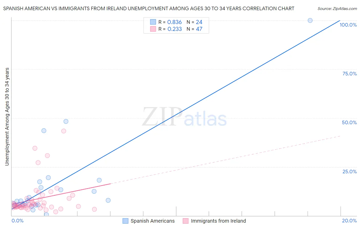 Spanish American vs Immigrants from Ireland Unemployment Among Ages 30 to 34 years