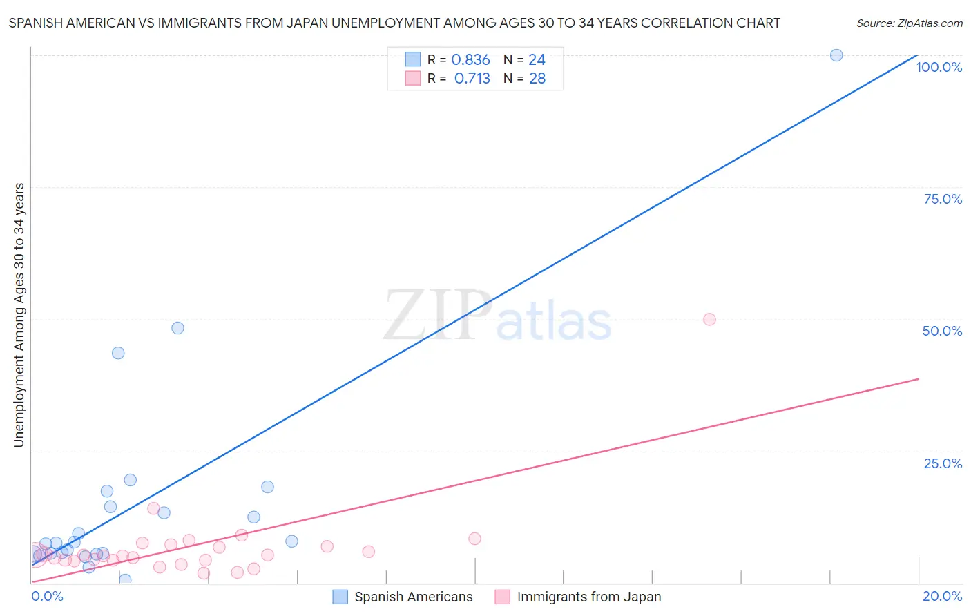 Spanish American vs Immigrants from Japan Unemployment Among Ages 30 to 34 years