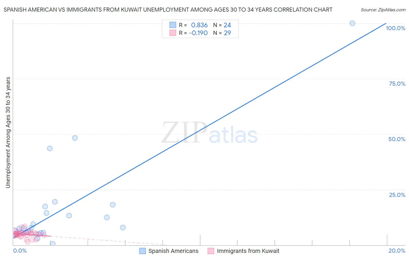 Spanish American vs Immigrants from Kuwait Unemployment Among Ages 30 to 34 years
