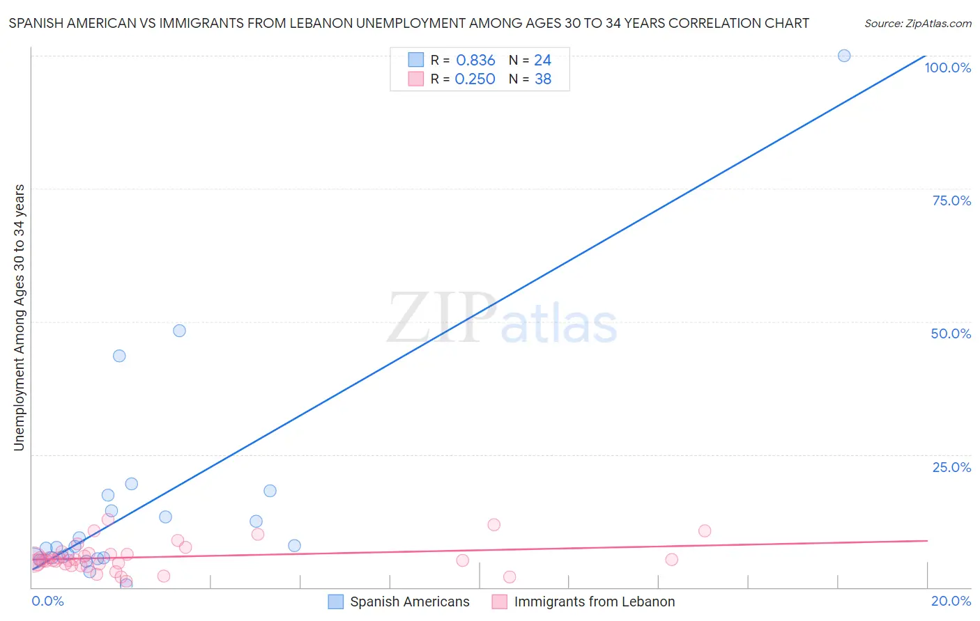 Spanish American vs Immigrants from Lebanon Unemployment Among Ages 30 to 34 years