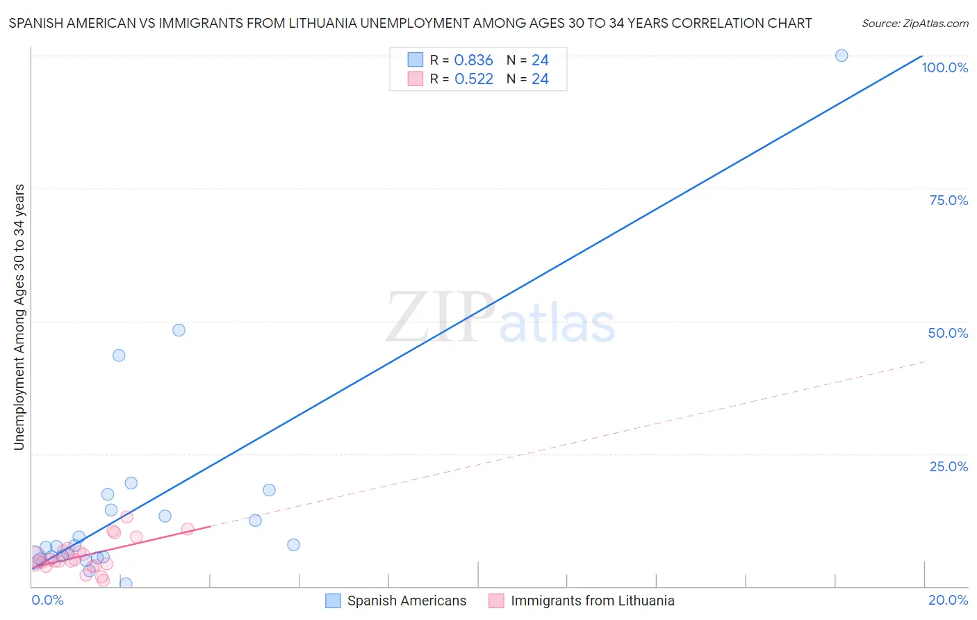 Spanish American vs Immigrants from Lithuania Unemployment Among Ages 30 to 34 years