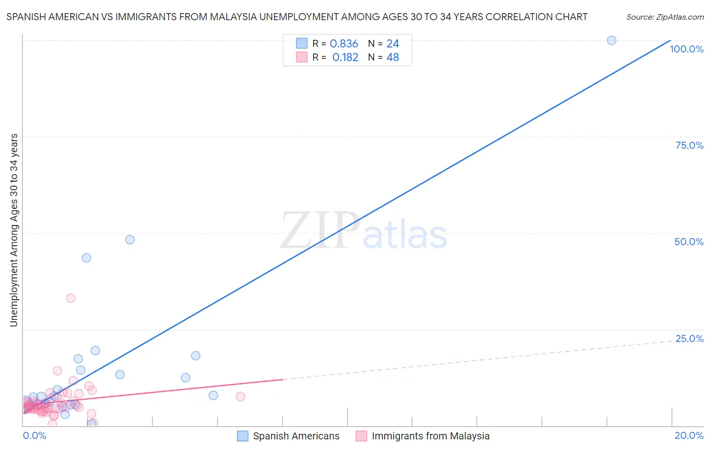Spanish American vs Immigrants from Malaysia Unemployment Among Ages 30 to 34 years