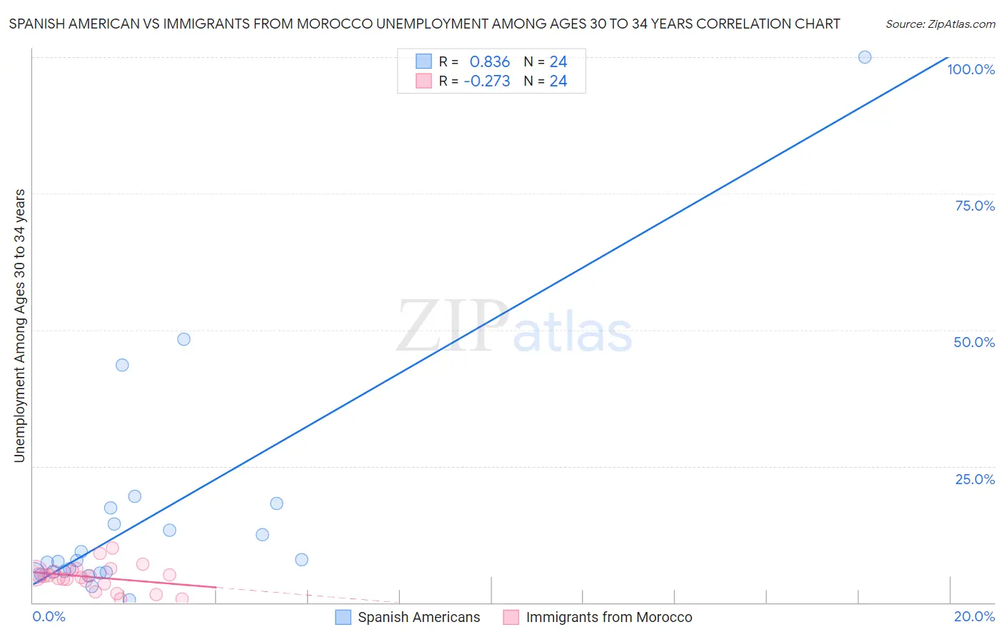 Spanish American vs Immigrants from Morocco Unemployment Among Ages 30 to 34 years