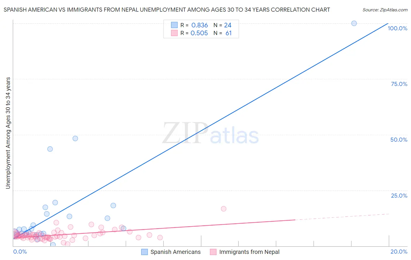 Spanish American vs Immigrants from Nepal Unemployment Among Ages 30 to 34 years