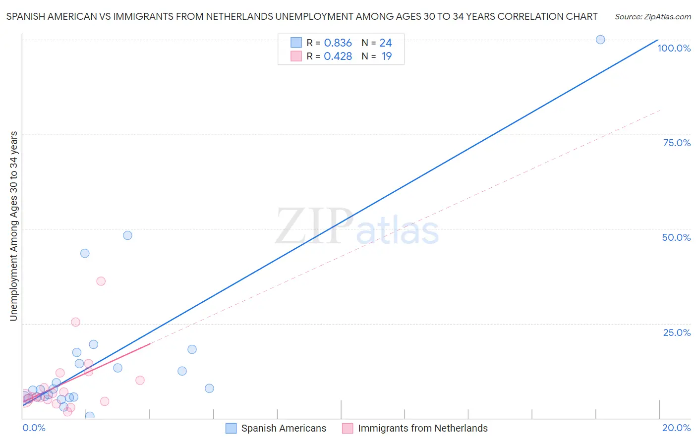 Spanish American vs Immigrants from Netherlands Unemployment Among Ages 30 to 34 years