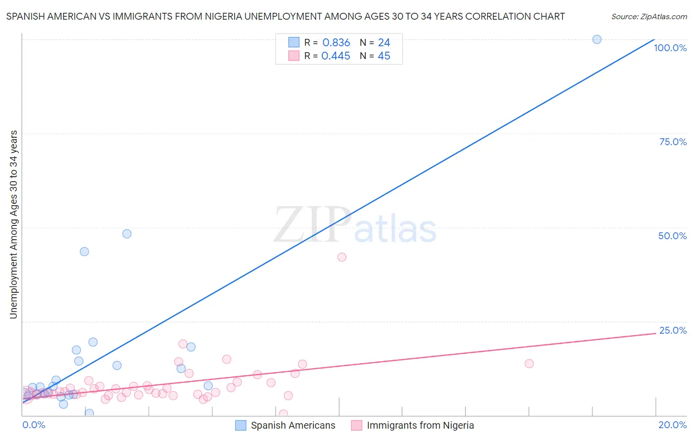 Spanish American vs Immigrants from Nigeria Unemployment Among Ages 30 to 34 years