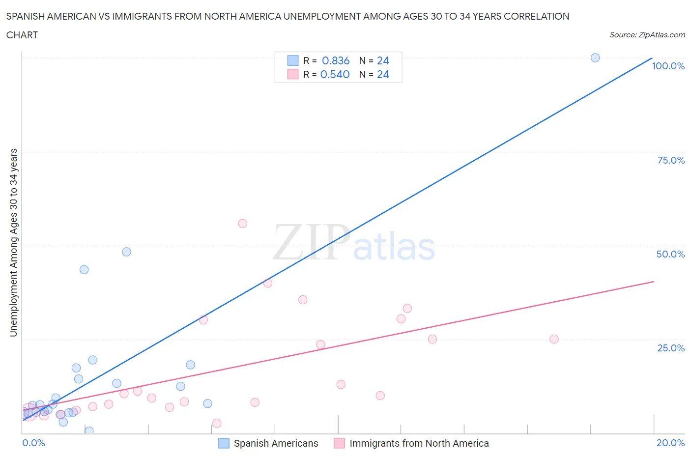 Spanish American vs Immigrants from North America Unemployment Among Ages 30 to 34 years