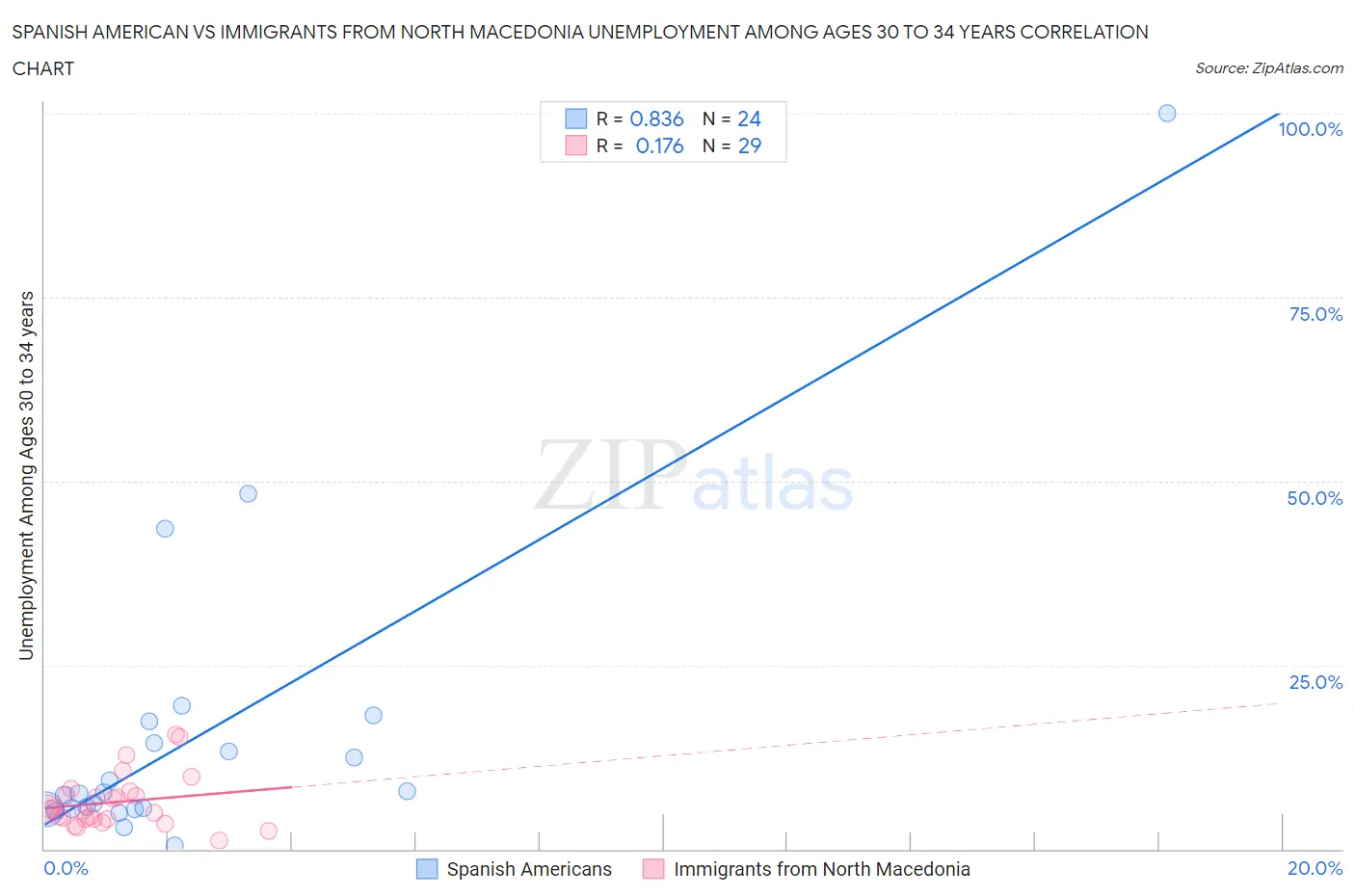 Spanish American vs Immigrants from North Macedonia Unemployment Among Ages 30 to 34 years