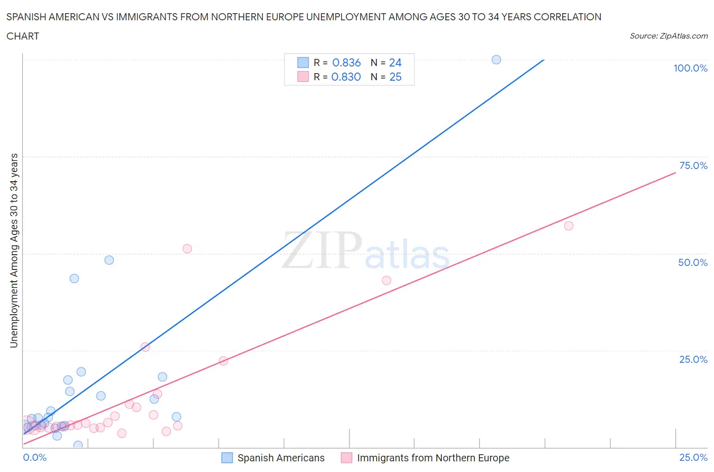 Spanish American vs Immigrants from Northern Europe Unemployment Among Ages 30 to 34 years
