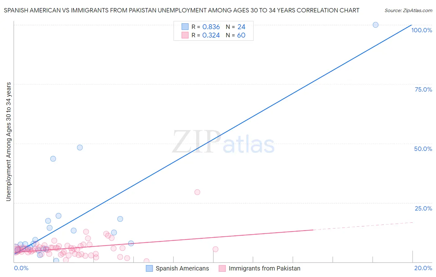 Spanish American vs Immigrants from Pakistan Unemployment Among Ages 30 to 34 years