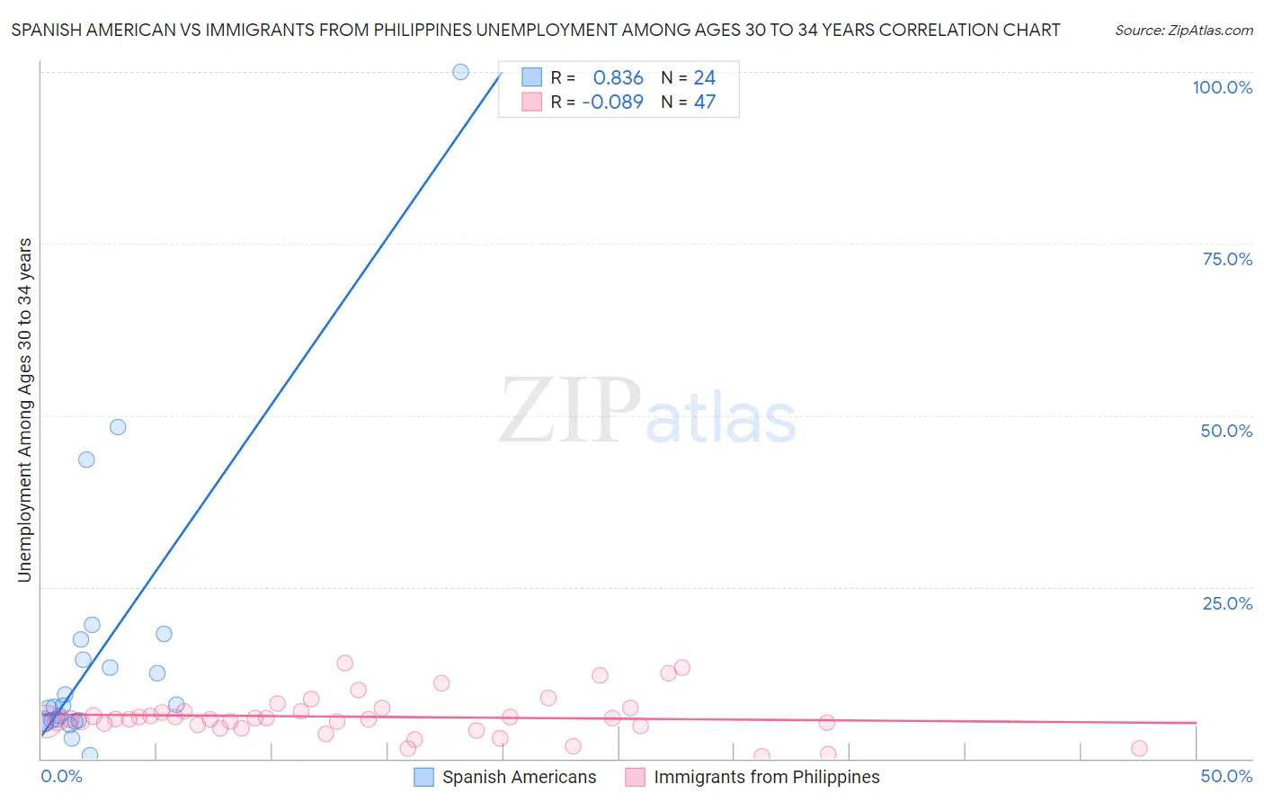 Spanish American vs Immigrants from Philippines Unemployment Among Ages 30 to 34 years