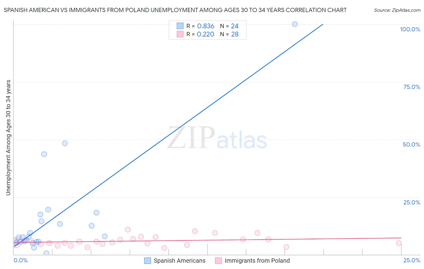 Spanish American vs Immigrants from Poland Unemployment Among Ages 30 to 34 years