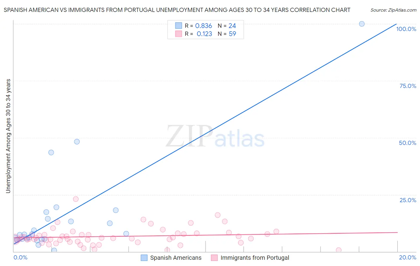 Spanish American vs Immigrants from Portugal Unemployment Among Ages 30 to 34 years