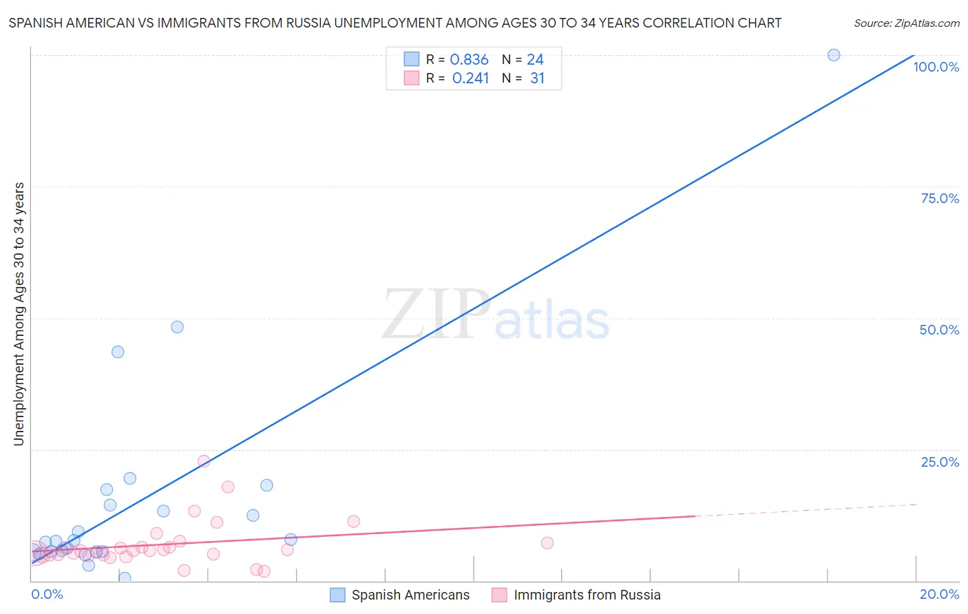 Spanish American vs Immigrants from Russia Unemployment Among Ages 30 to 34 years