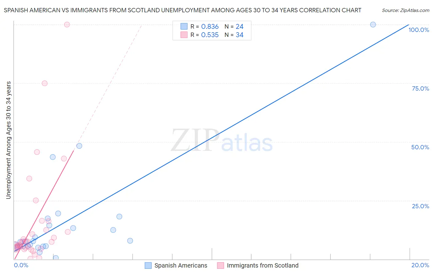 Spanish American vs Immigrants from Scotland Unemployment Among Ages 30 to 34 years
