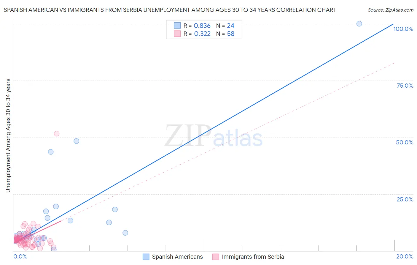 Spanish American vs Immigrants from Serbia Unemployment Among Ages 30 to 34 years