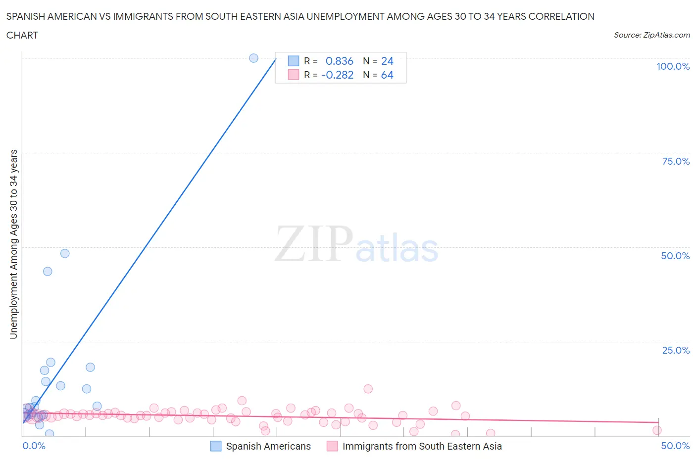 Spanish American vs Immigrants from South Eastern Asia Unemployment Among Ages 30 to 34 years